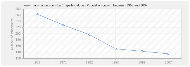 Population La Chapelle-Baloue